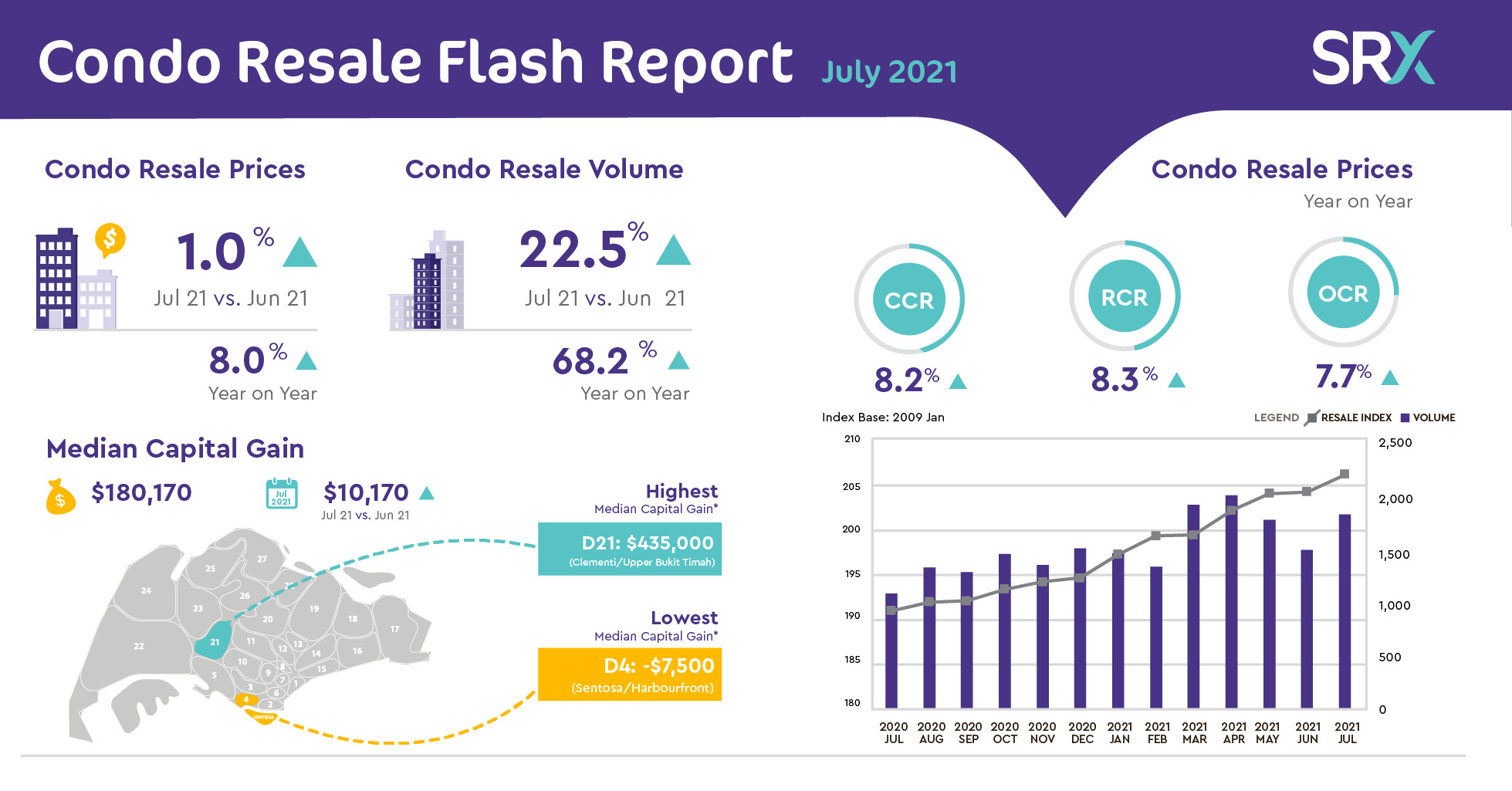 Condo Resale Price Jumps 1.0 in July 2021; Volumes Up by 22.5